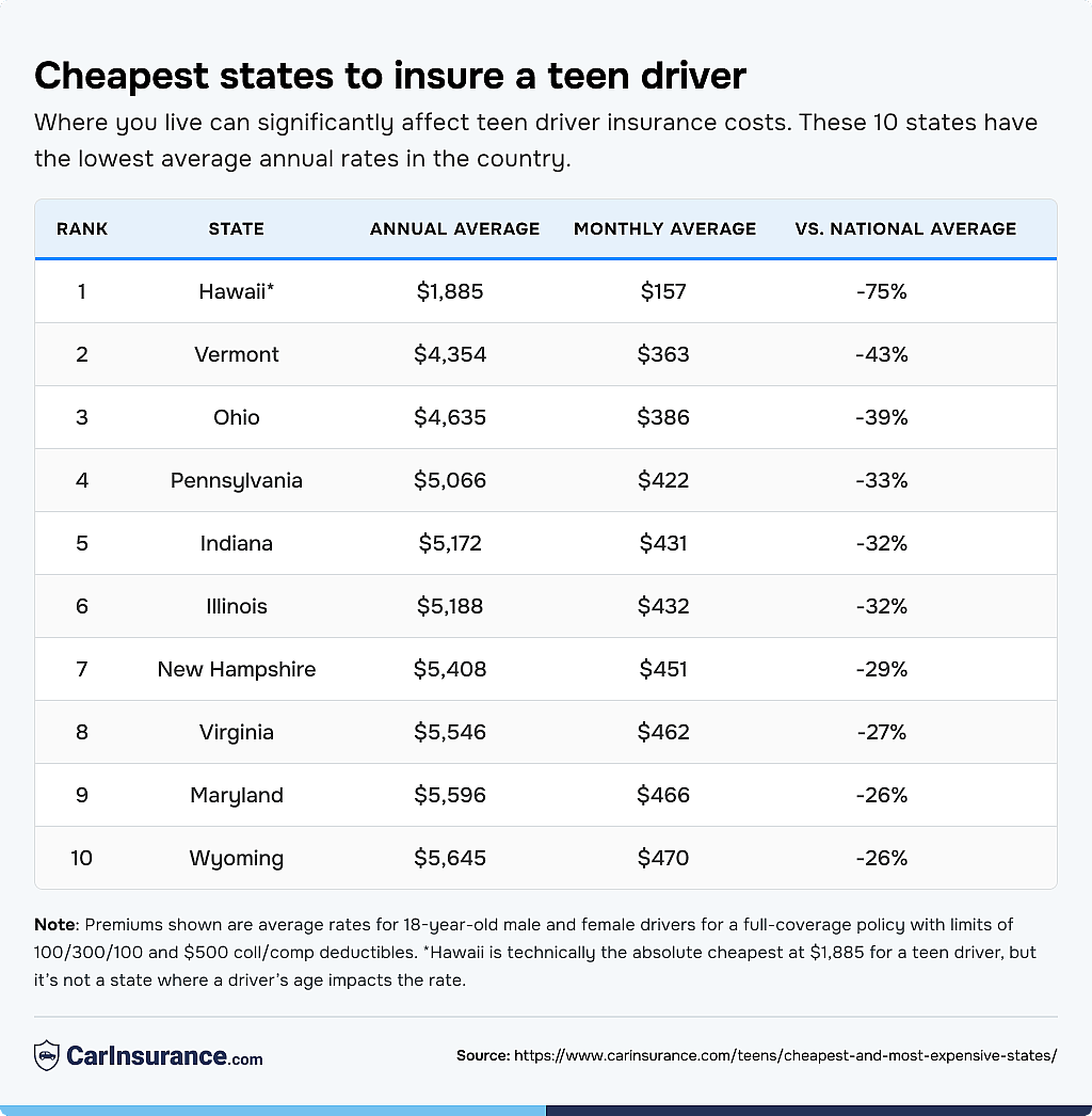 Table listing the cheapest states to insure a teen driver.
