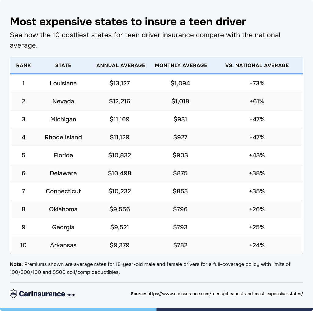 Table listing the most expensive states to insure a teen driver.