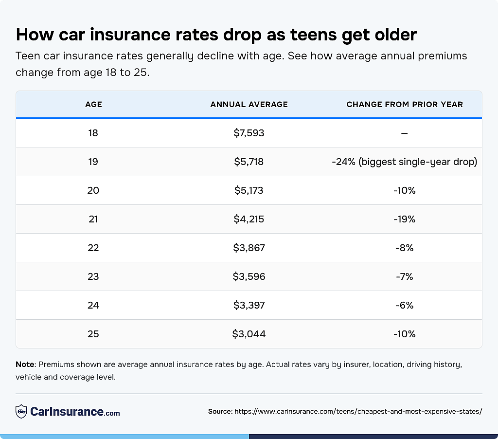 Table reporting data on how car insurance rates drop as teens get older.