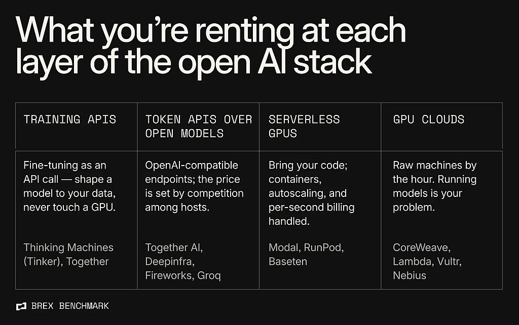 Every rung sells rented inference with more or less of the stack pre-assembled, from metered API pennies to reserved-machine rent. On Brex the metered layers have by far the most buyers; machine tickets are far larger and far fewer. Vendors shown are summer 2026 Benchmark leaders.