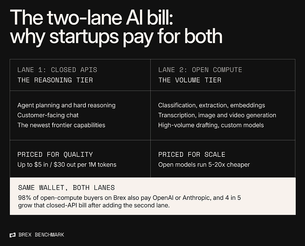 Startups route each workload to the cheapest model that clears its quality bar. Token prices are public list prices, July 2026. Overlap and after-adoption figures: Brex card + bill pay data.