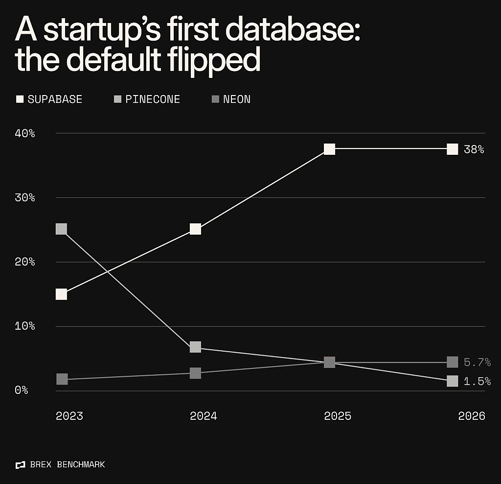 Share of companies' first-ever database-category purchase captured by each vendor, by year of that first purchase. Category spans 20+ modern database and vector database vendors. *2026 is Jan-Jun. Brex card + bill pay data, merchant history to 2021.