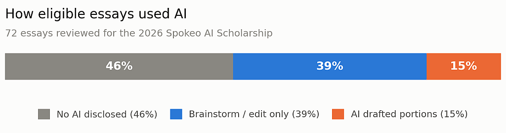 A data graphic reporting how eligible essays used AI.