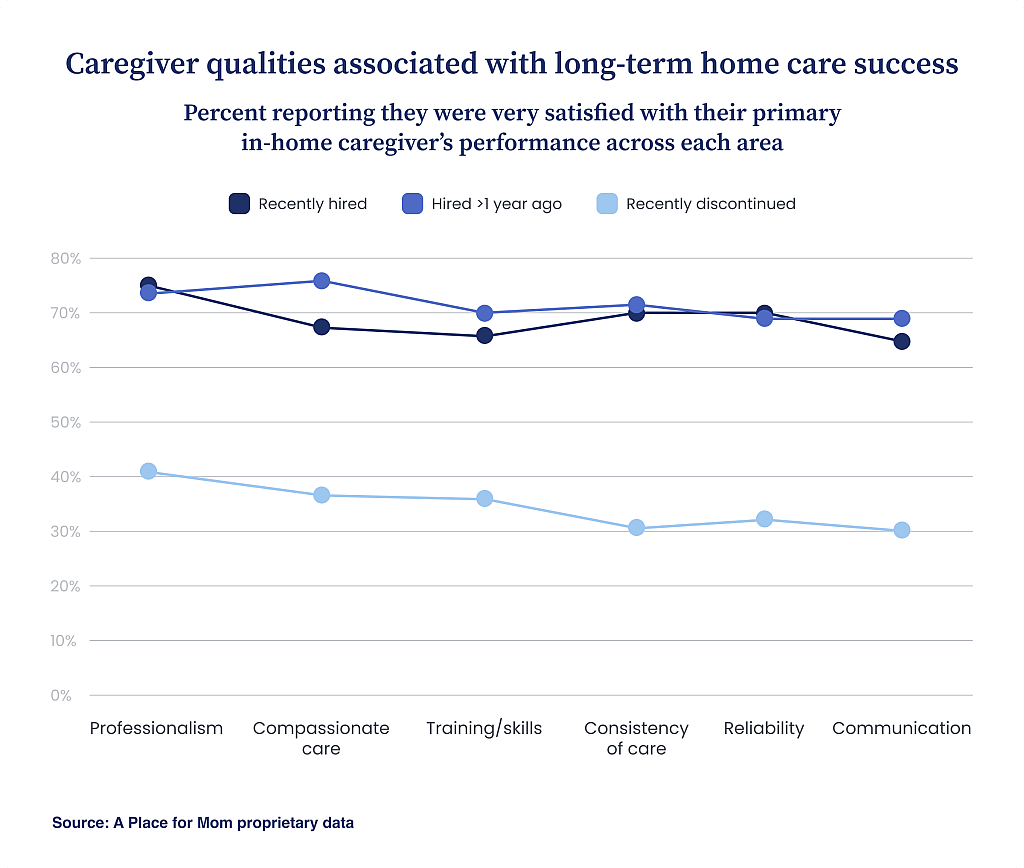 A graph showing the caregiver qualities associated with long-term home care success with satisfaction rates from current clients.