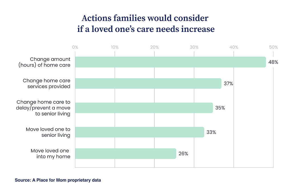 A bar chart showing the percentage of families considering options if a loved one's care needs increase.