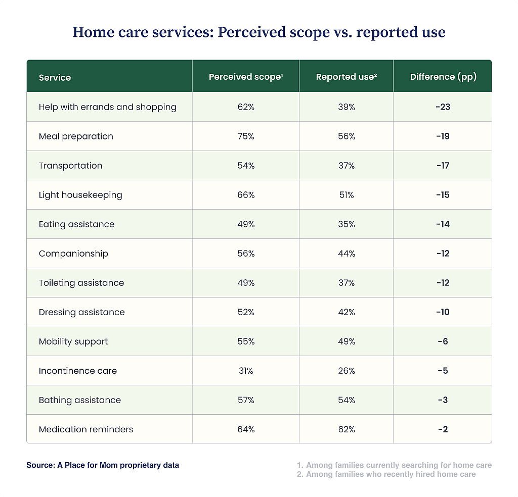 A table comparing perceived scope and actual reported use across different home care services.
