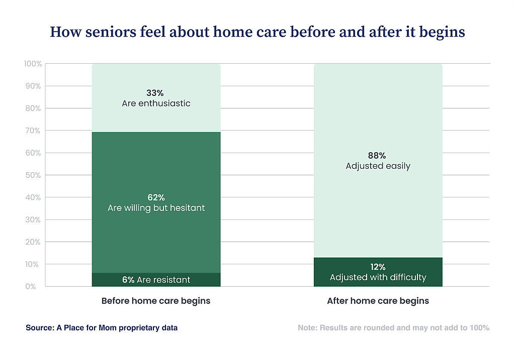 A bar chart showing how senior patients feel about home care before and after it begins.