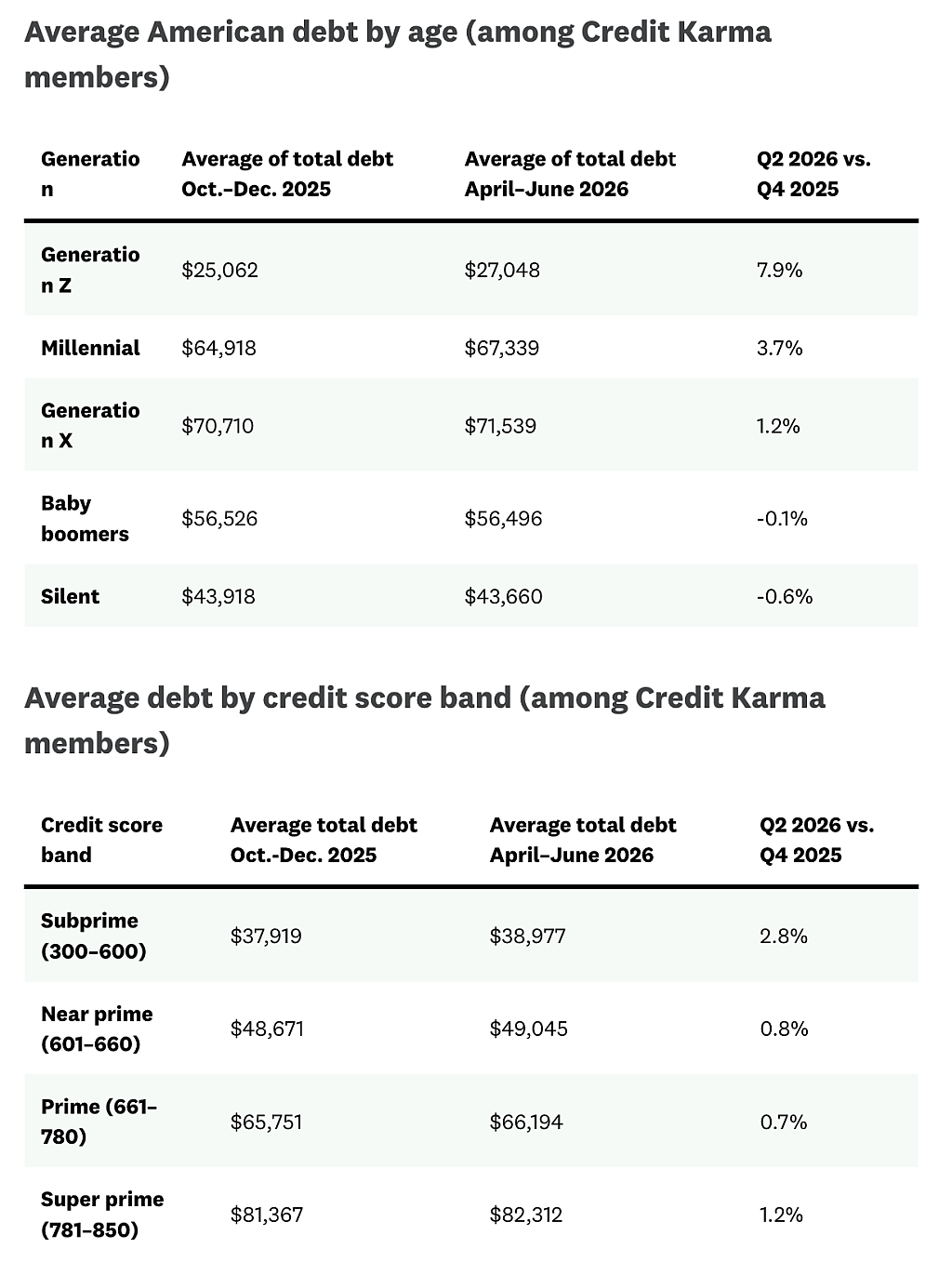 Table reporting the average American debt by age and average debt by credit score band.