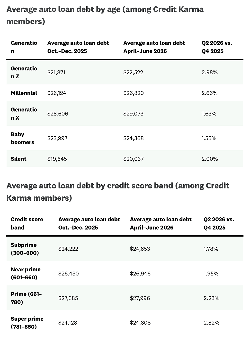 Table reporting the average auto loan debt by age and average auto loan debt by credit score band.