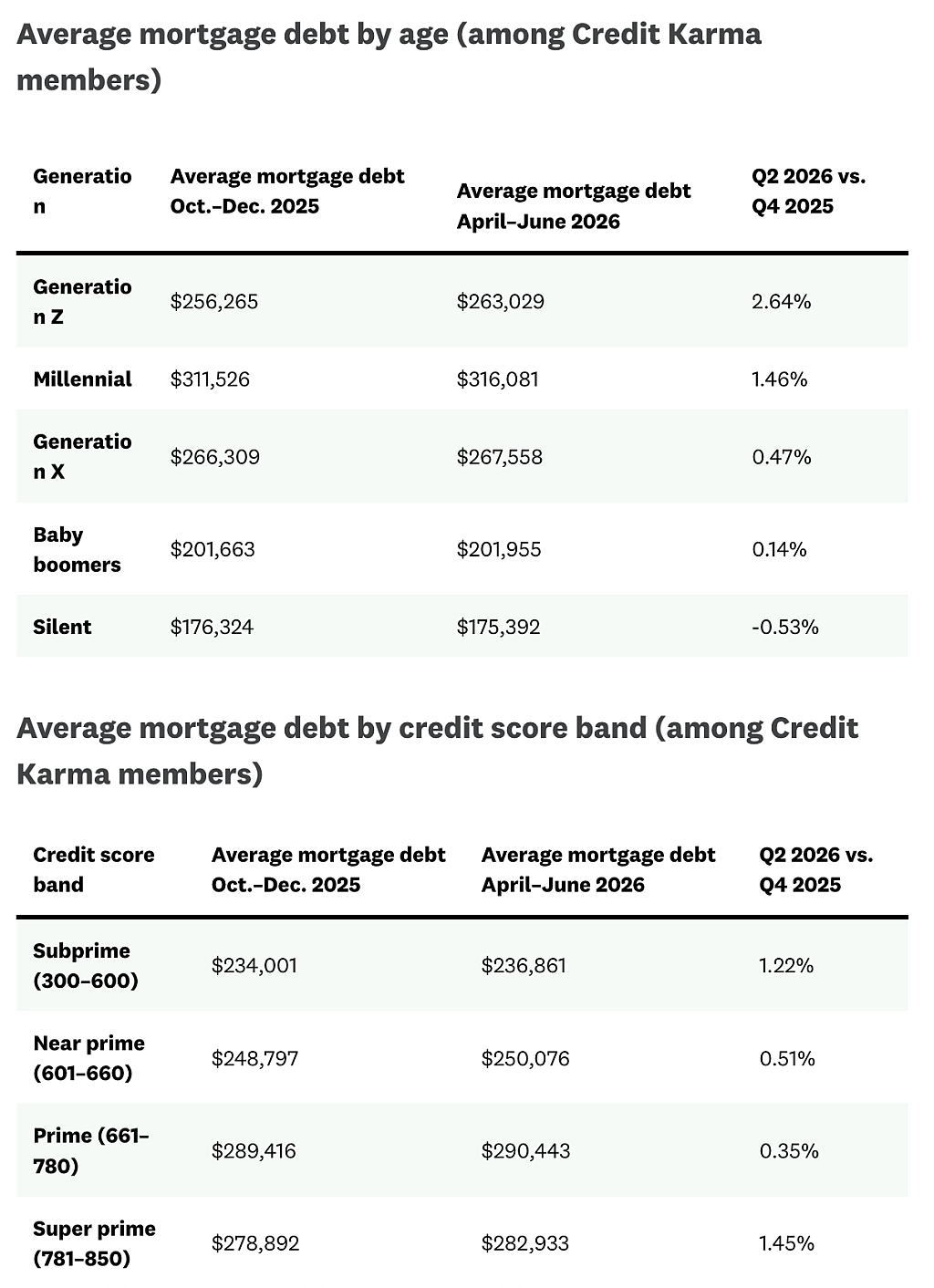 Table reporting the average mortgage debt by age and credit score band.