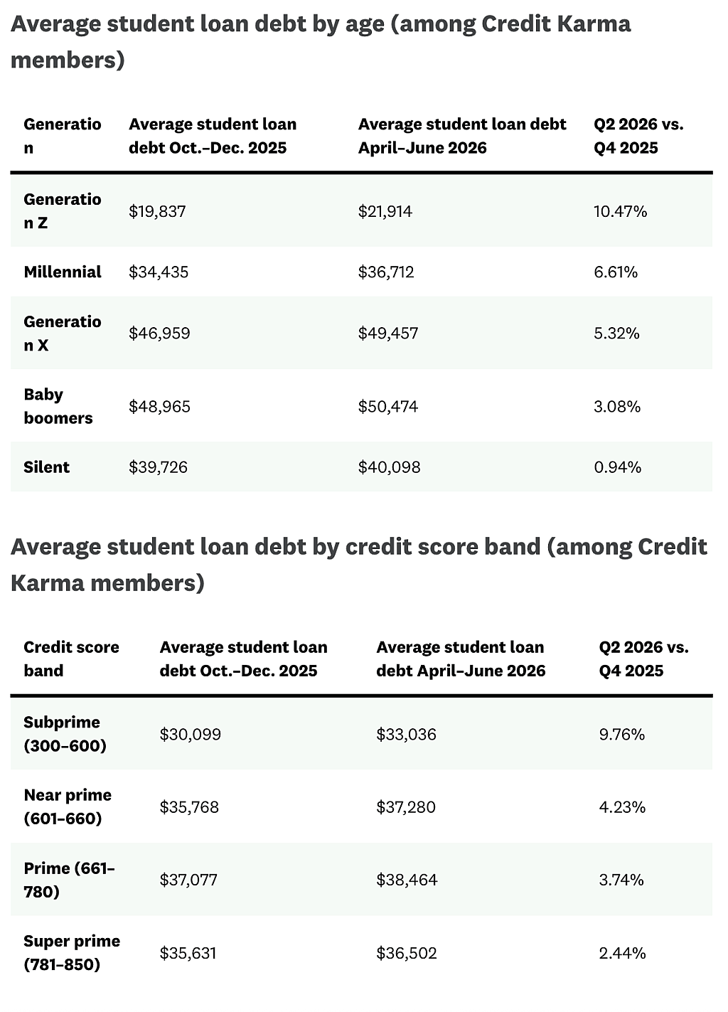 Table reporting the average student loan debt by age and credit score band.