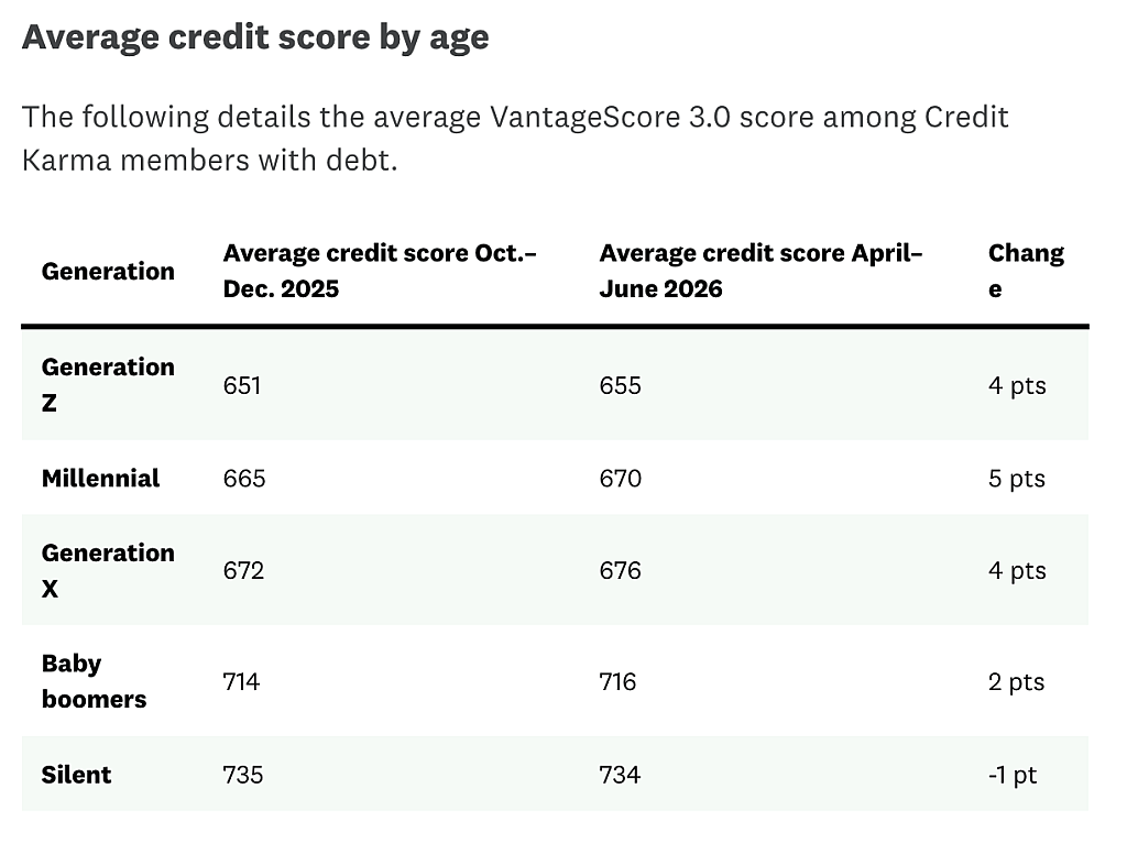 Table reporting the average credit score by age among Credit Karma members with debt.