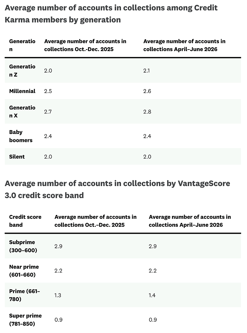 Table reporting the average number of accounts in collections among Credit Karma members by generation.