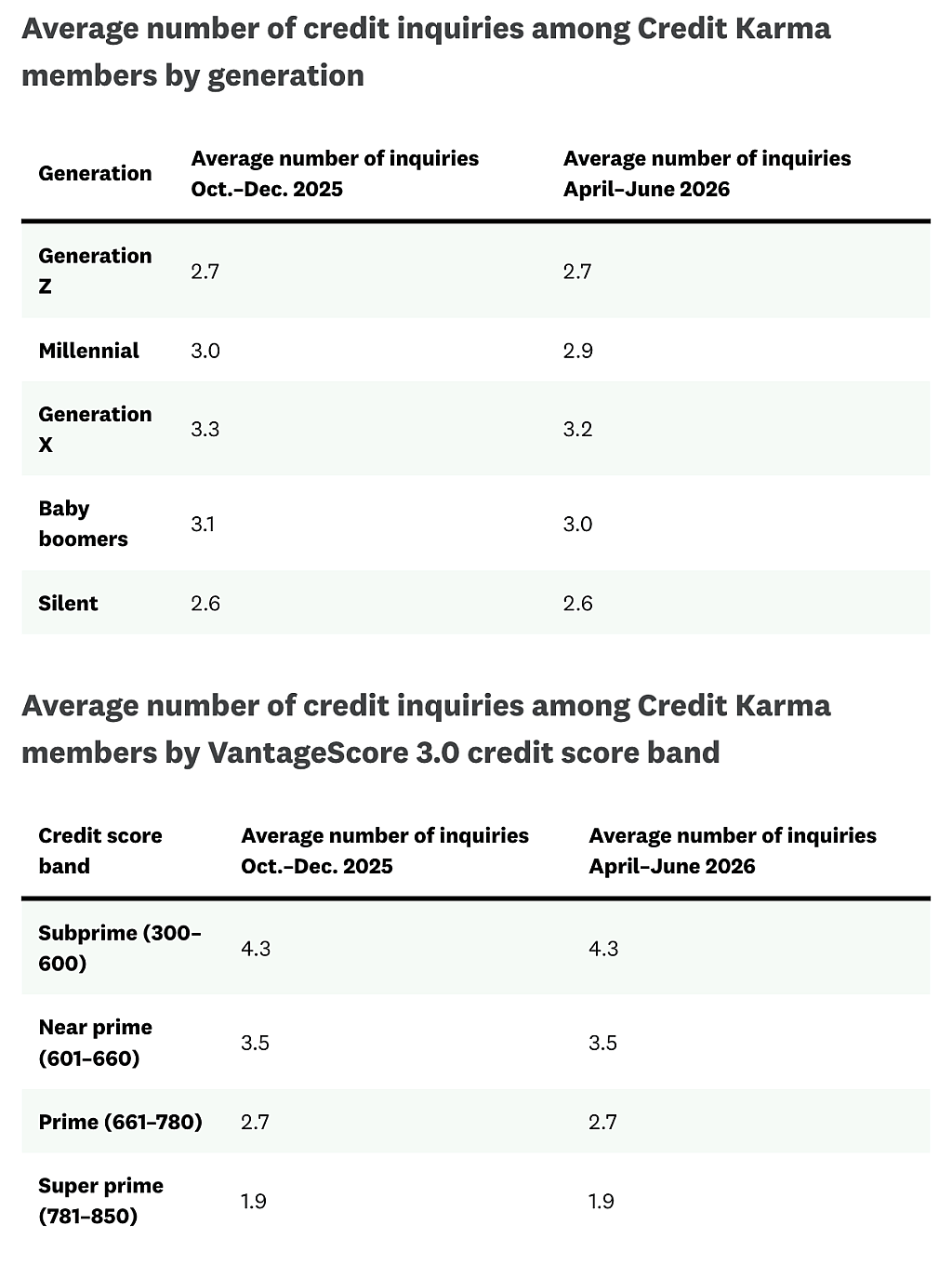 Table reporting the average number of credit inquiries among Credit Karma members by generation.