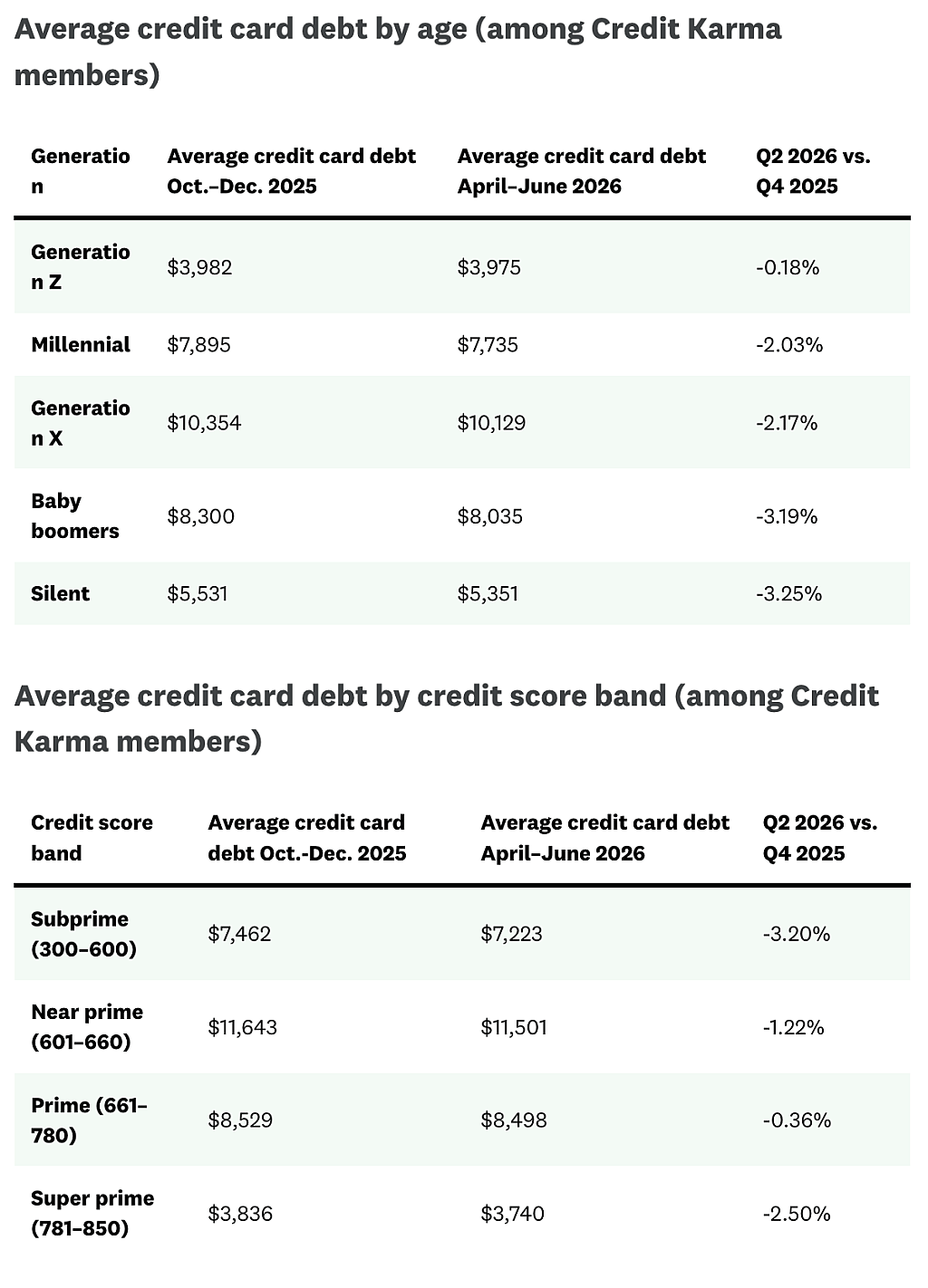 Table reporting the average American debt by age and average debt by credit score band.