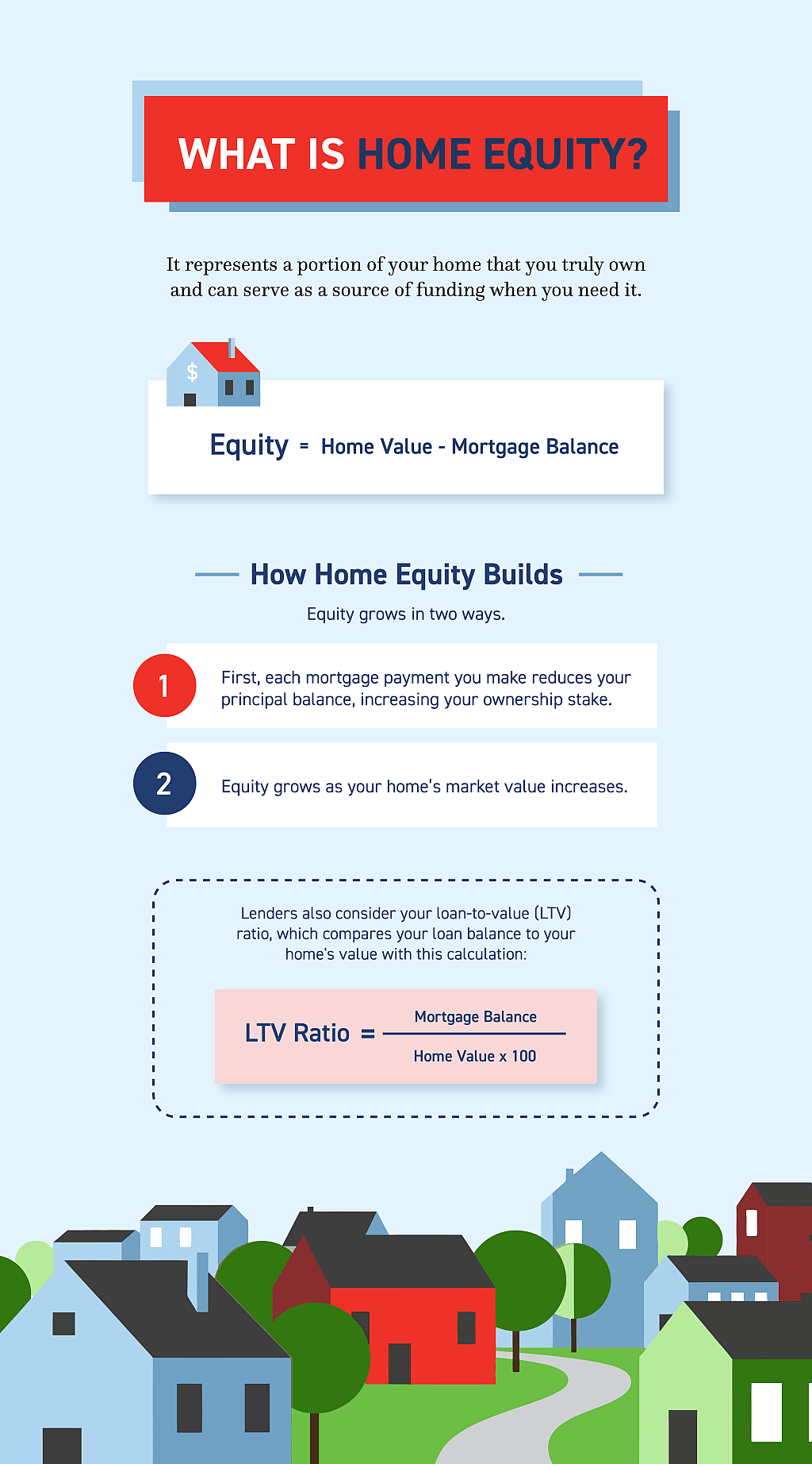 An infographic showing the key elements and functions of a home equity.