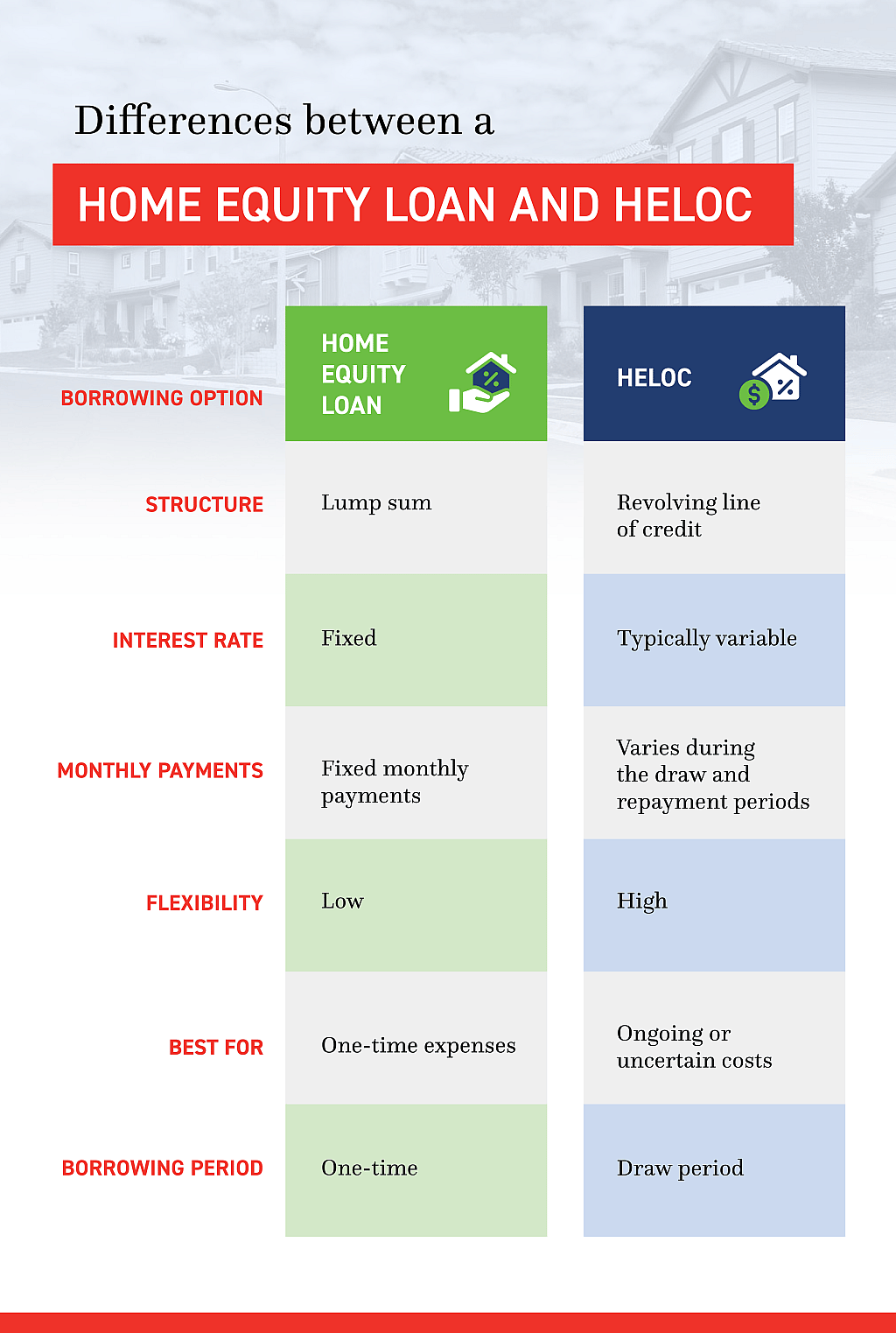 An infographic comparing the key elements of a home equity loan and a home equity line of credit (HELOC).