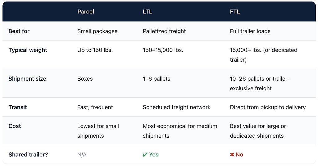 A table comparing different delivery factors among parcel, LTL, and FTL.