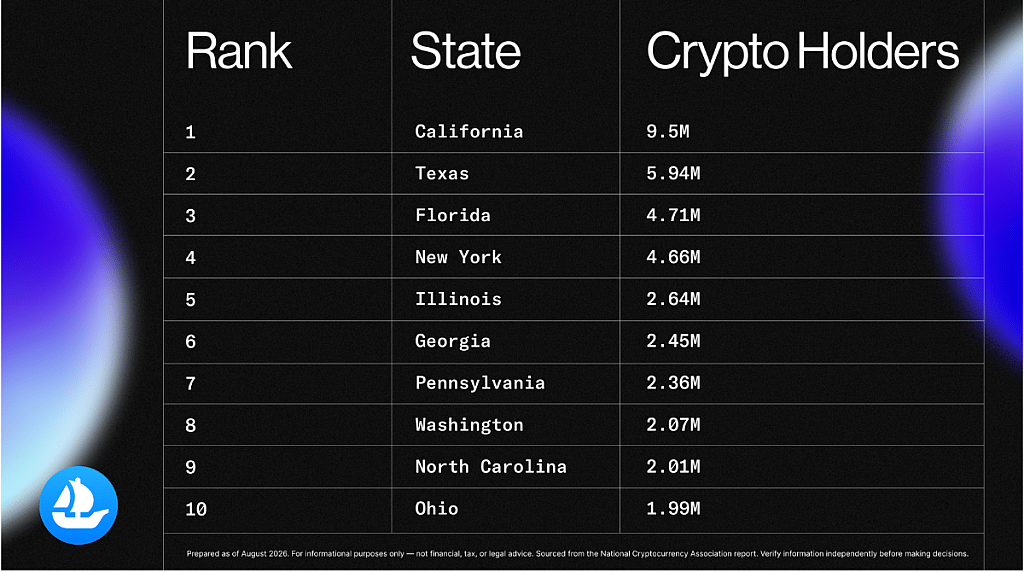 A table ranking each U.S. state's number of crypto holders from the National Cryptocurrency Association data.