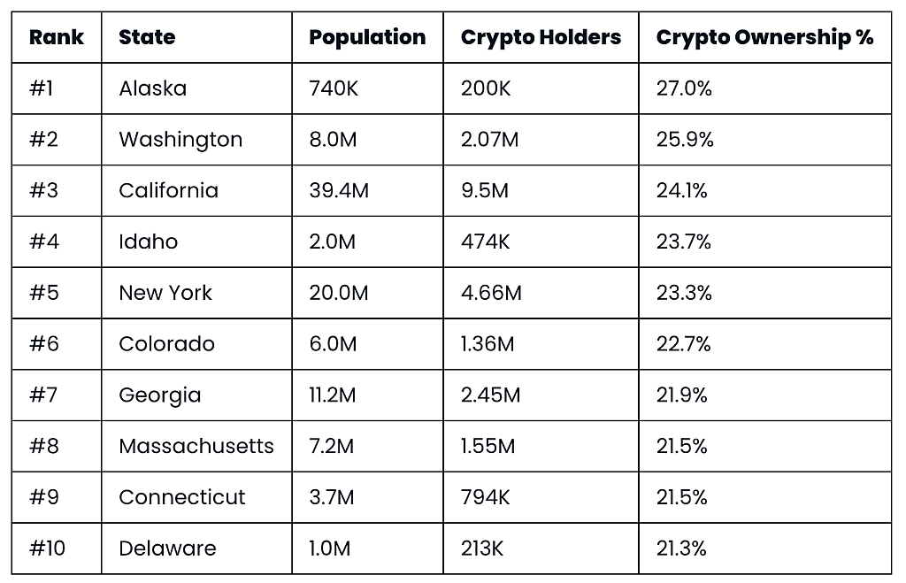 A table listing the top 10 states by cryptocurrency ownership percentage.