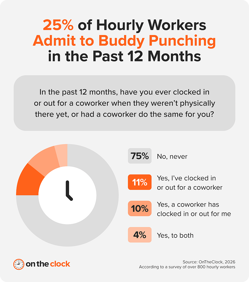 Chart showing that 25% of hourly workers admit to clocking in or out for a coworker who wasn't physically there yet or had the coworker do the same for them in the past year.