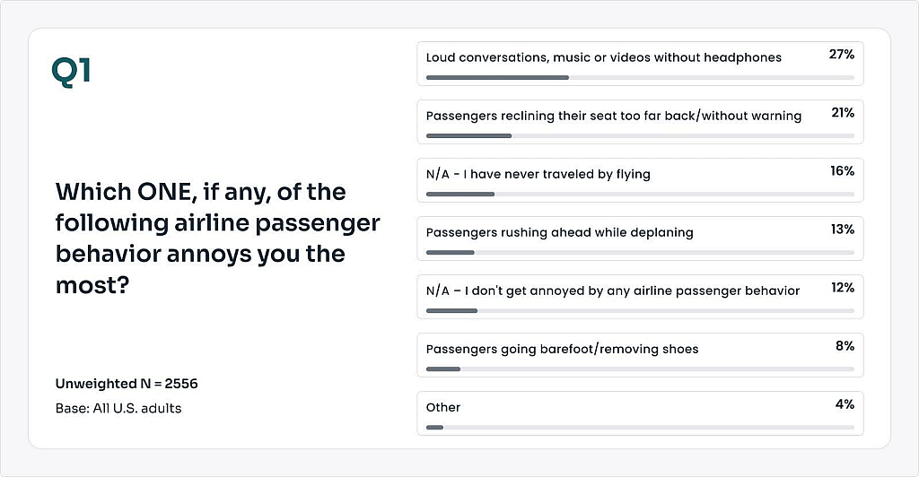 A survey chart showing the most annoying airline passenger behaviors among U.S. adults.
