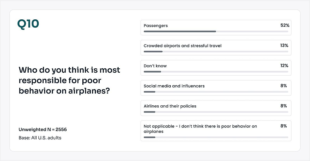 A survey chart showing who is most responsible for poor behavior on airplanes.