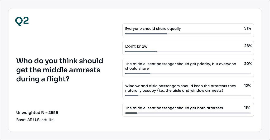 A survey chart showing thoughts on middle armrest etiquette during a flight.