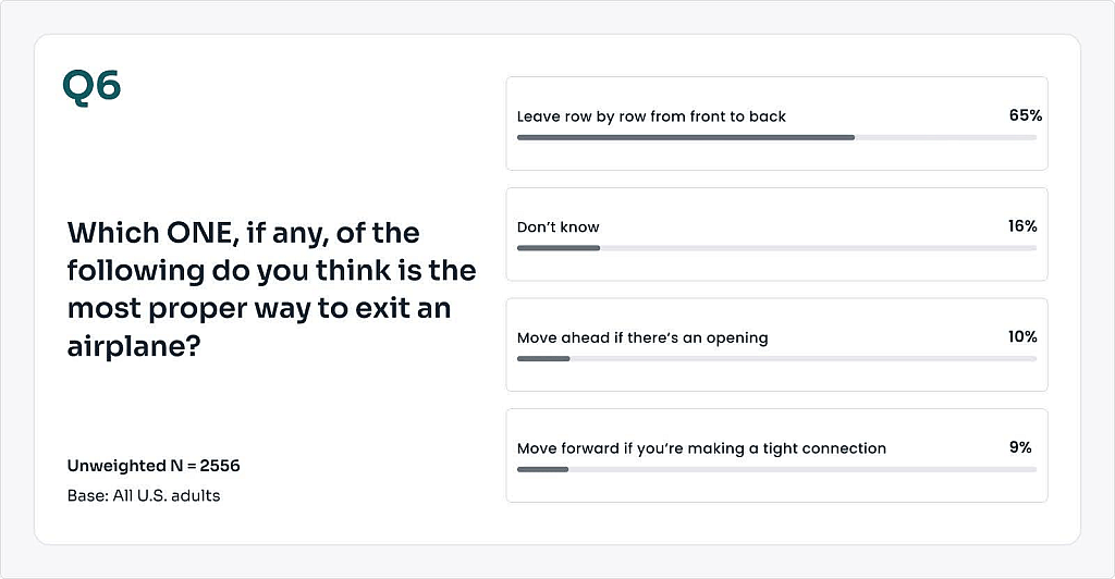 A survey chart showing the most proper ways to exit an airplane among U.S. adults.