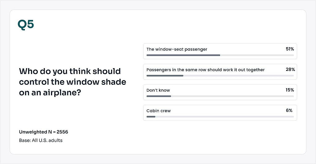 A survey chart showing who U.S. adults think should control the window shade on an airplane.