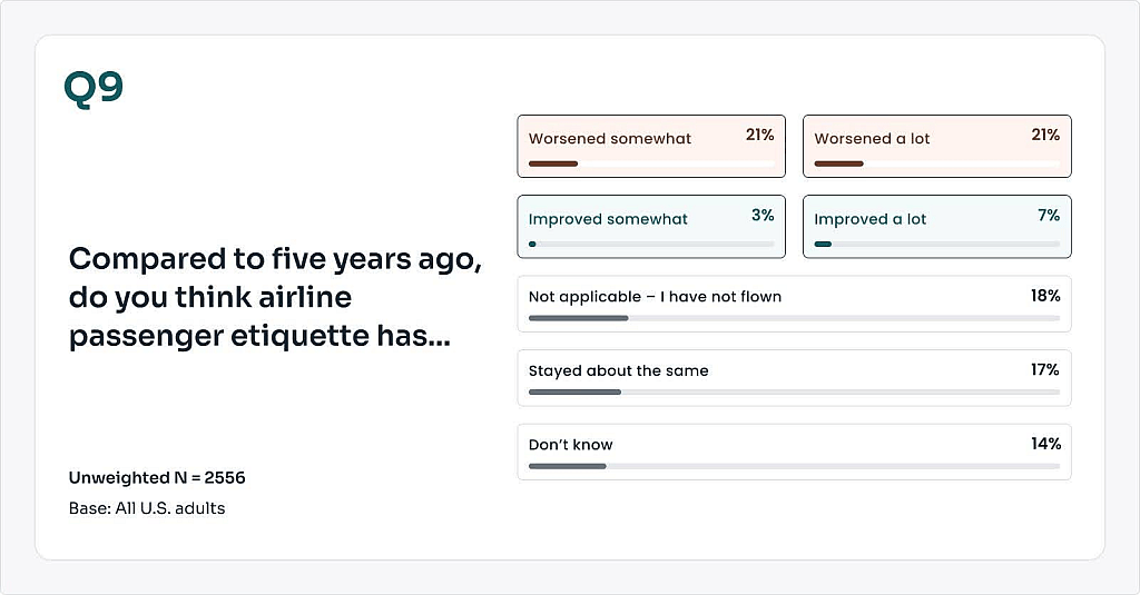 A survey chart showing thoughts on airline passenger etiquette five years ago.