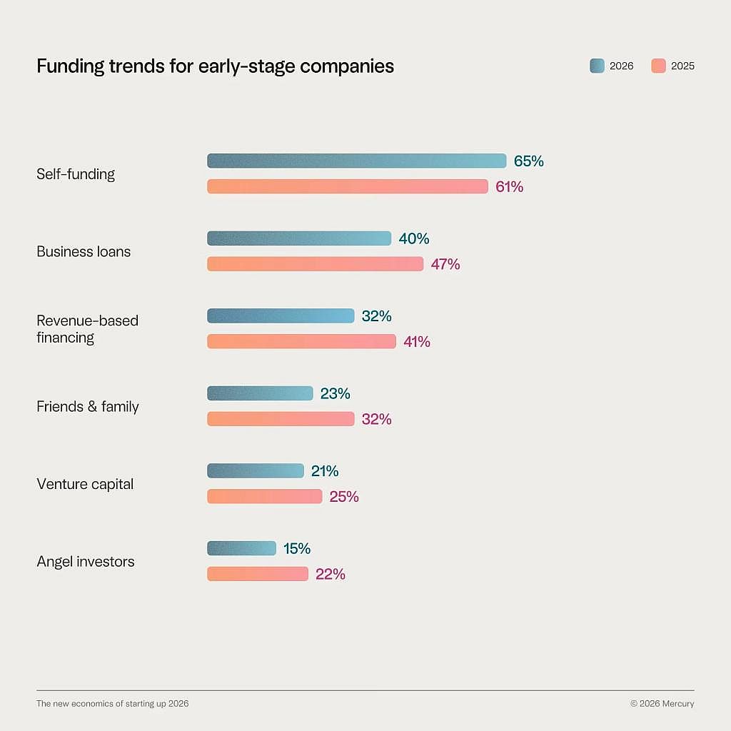 Data graphic revealing funding trends for early-stage companies.