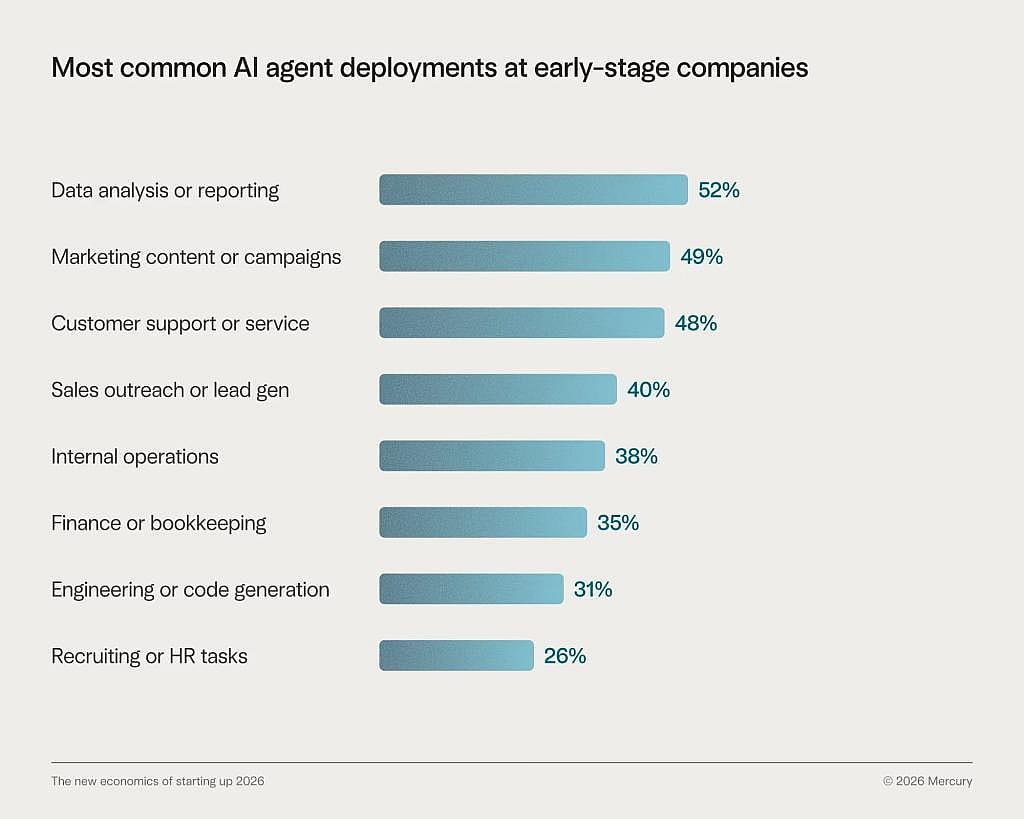 Data graphic revealing the most common AI agent deployments at early-stage companies.