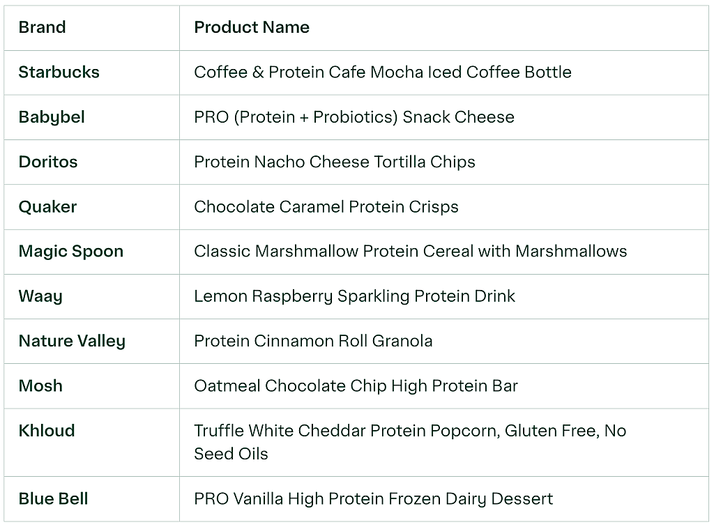 A table listing different brands and their respective protein-packed products.