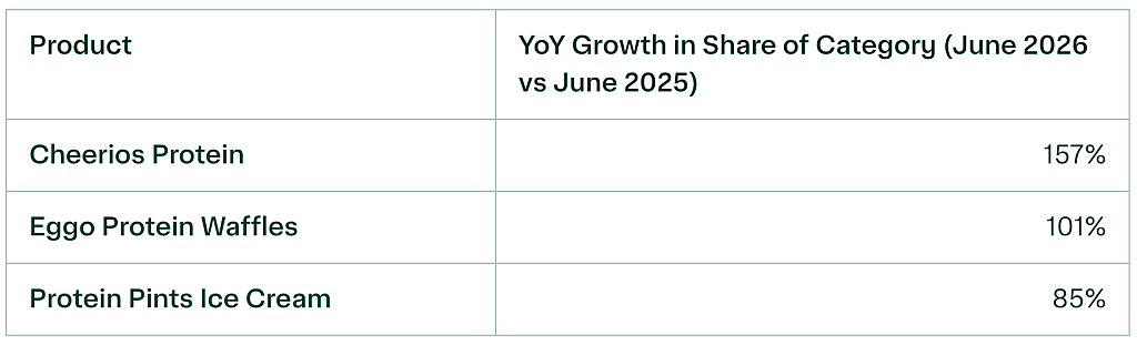 A table listing different protein products with their year-over-year share growth from June 2025 to June 2026.