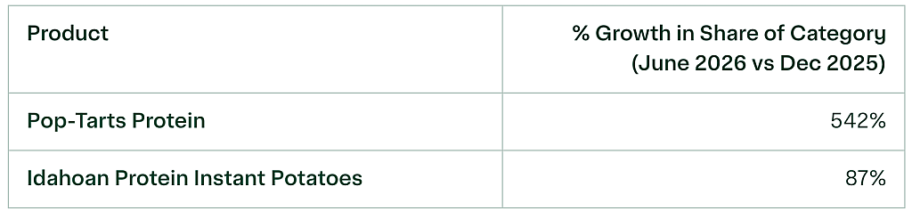 A table listing two high-protein products with their percent growth share between June 2026 and December 2025.