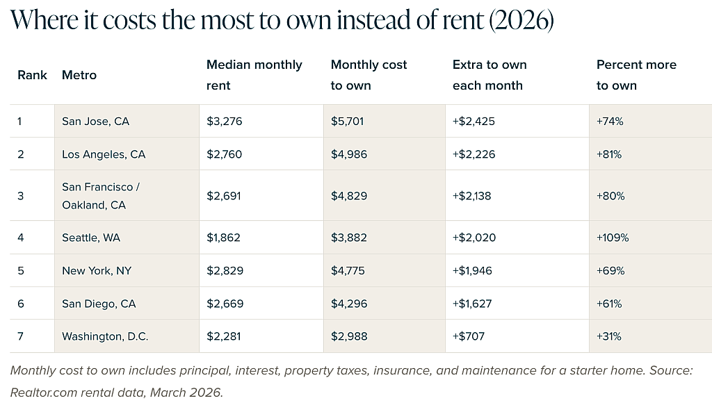 Table listing states where it costs the most to own instead of rent (2026).