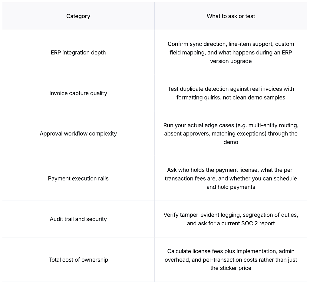 A table lising evaluation categories with assessment questions and tests for AP software.
