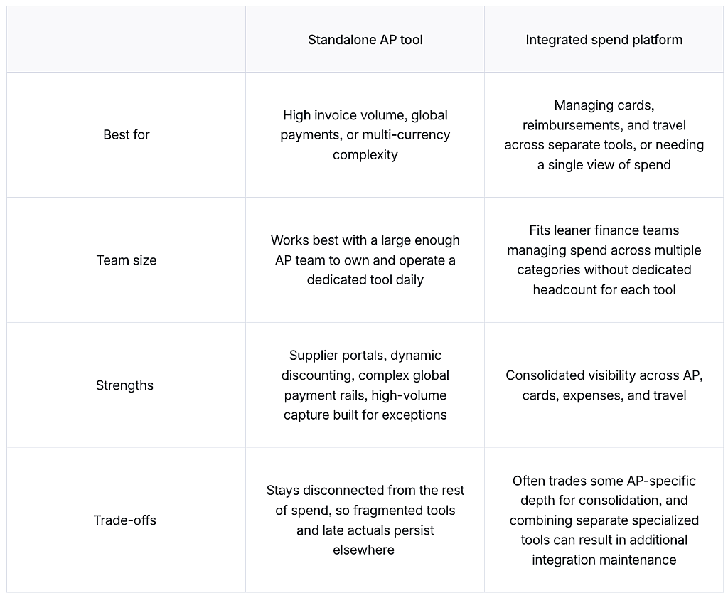 A table comparing standalone AP tools and integrated spend platform across different factors.