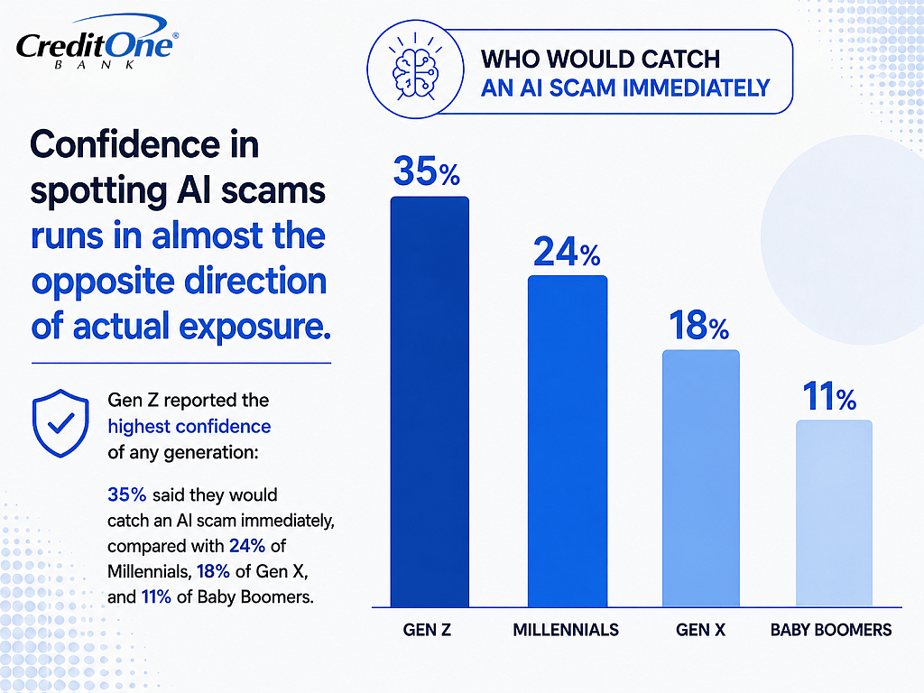 A data graphic revealing that confidence in spotting AI scams runs in almost the opposite direction of actual exposure.