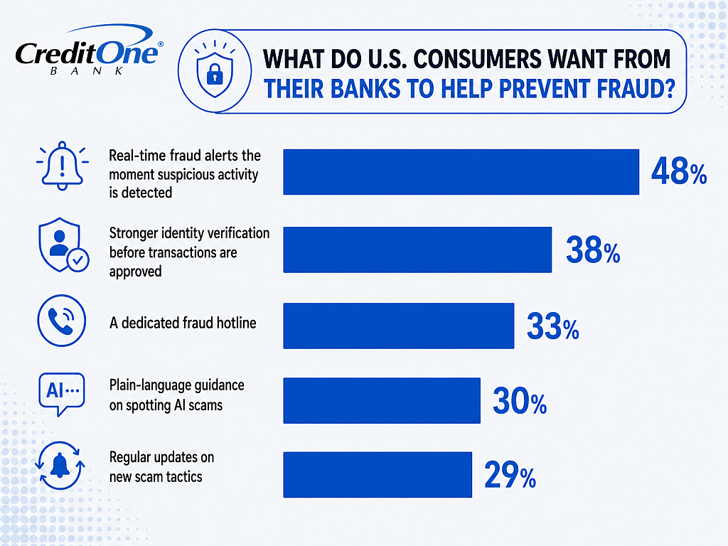 A data graphic revealing the top items US consumers want from their banks to help prevent fraud.