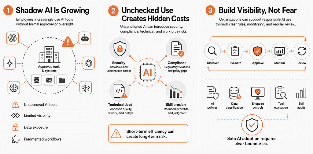 An infographic reporting overview on the growth of shadow AI and what happens when it goes unchecked in the workplace.