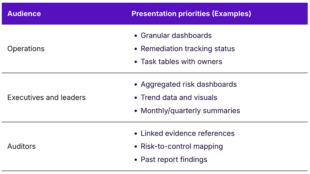 Table defining the audience and their presentation priorities.