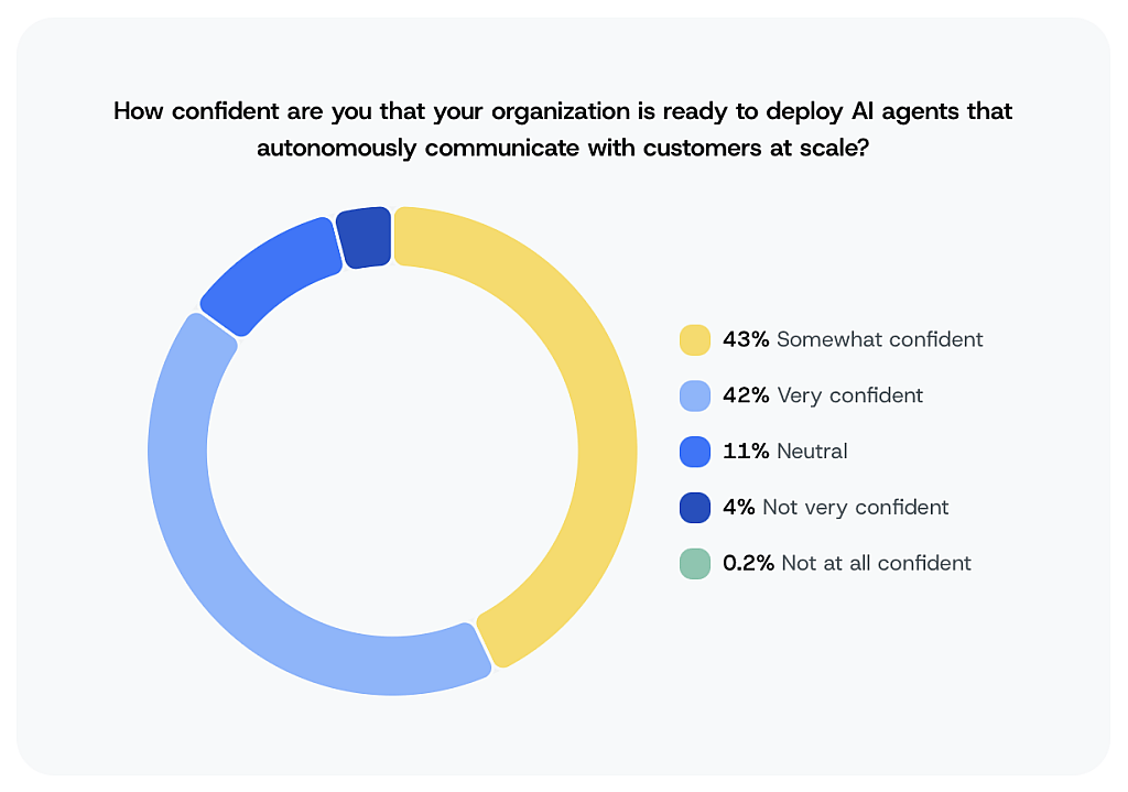 A donut chart showing survey results on how confident organizations are in their readiness to deploy AI agents that autonomously communicate at scale.