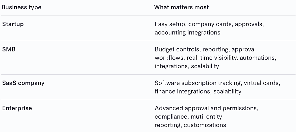 Table defining what matters most for each business types.