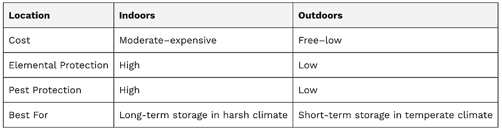 A table showing the pros and cons of different car storage methods.