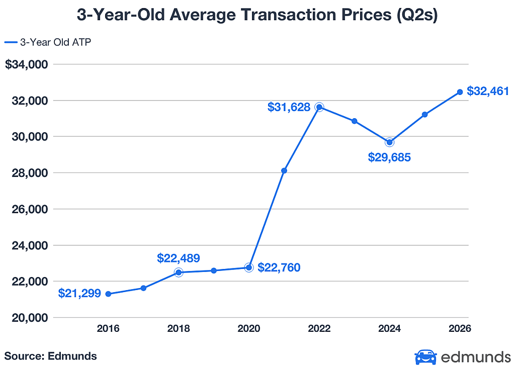 A data line chart revealing 3-year-old average transaction prices (Q2).