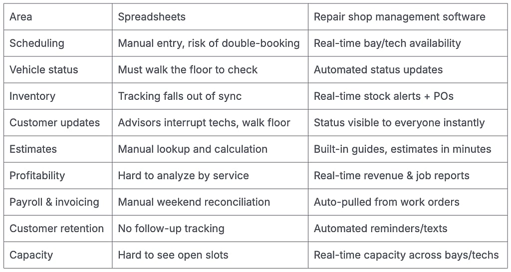 A table comparing the various areas between spreadsheets and repair shop management software.