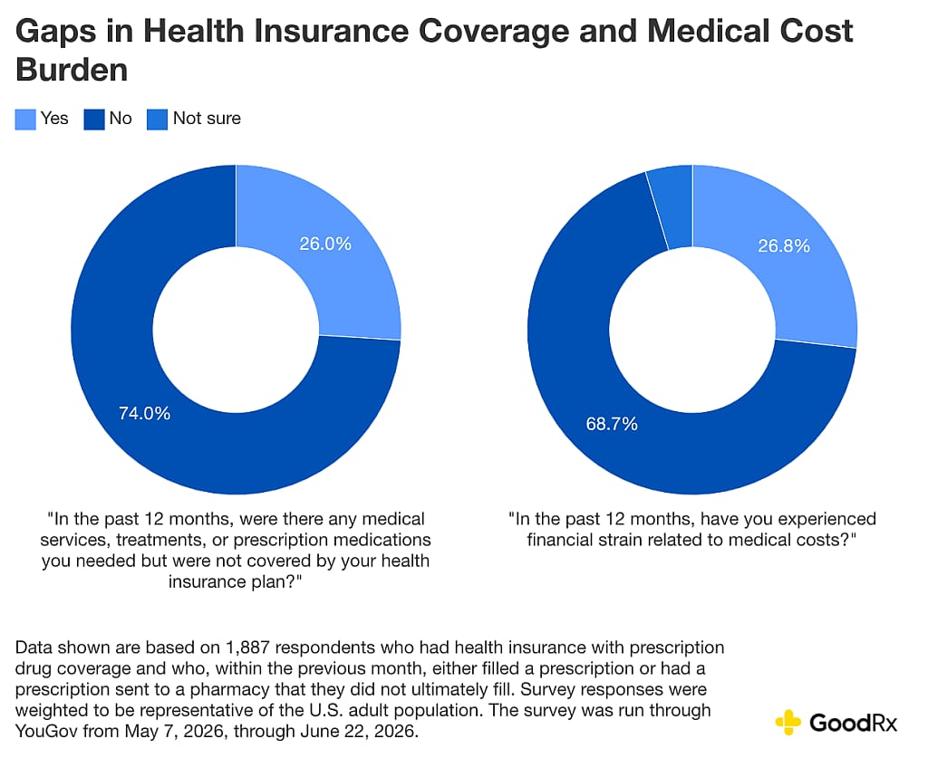 A data graphic revealing gaps in health insurance coverage and medical cost burden.
