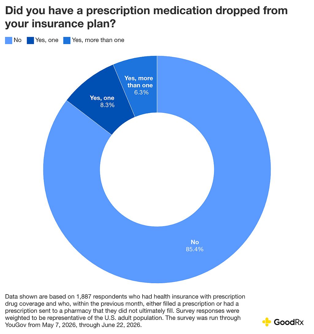 A donut chart revealing percentage of survey respondents that have a prescription medication dropped from their insurance plan.